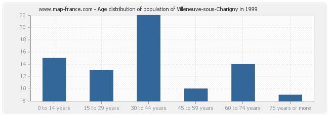 Age distribution of population of Villeneuve-sous-Charigny in 1999