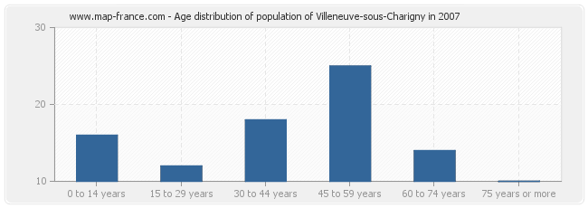 Age distribution of population of Villeneuve-sous-Charigny in 2007