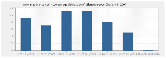 Women age distribution of Villeneuve-sous-Charigny in 2007