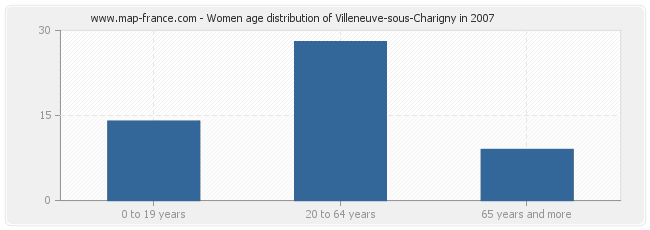 Women age distribution of Villeneuve-sous-Charigny in 2007