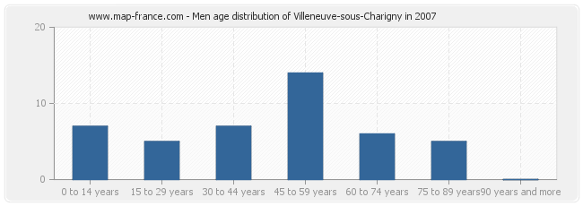 Men age distribution of Villeneuve-sous-Charigny in 2007