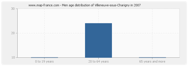 Men age distribution of Villeneuve-sous-Charigny in 2007