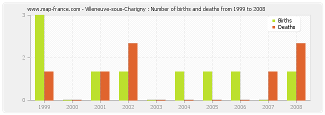 Villeneuve-sous-Charigny : Number of births and deaths from 1999 to 2008