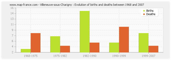 Villeneuve-sous-Charigny : Evolution of births and deaths between 1968 and 2007