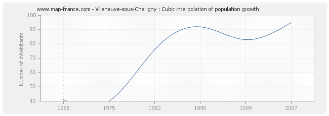 Villeneuve-sous-Charigny : Cubic interpolation of population growth