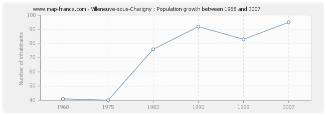 Population Villeneuve-sous-Charigny