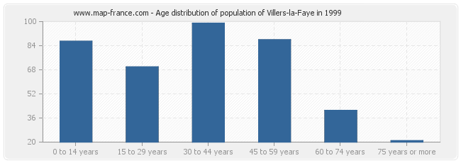 Age distribution of population of Villers-la-Faye in 1999