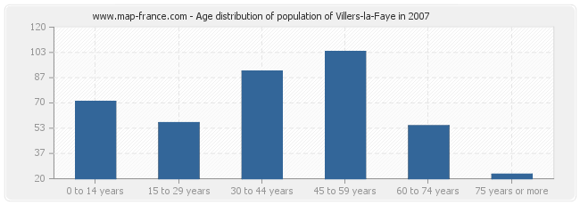 Age distribution of population of Villers-la-Faye in 2007