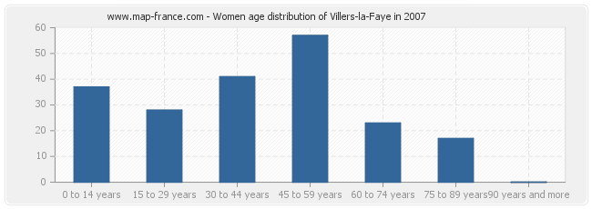 Women age distribution of Villers-la-Faye in 2007