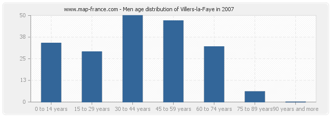 Men age distribution of Villers-la-Faye in 2007