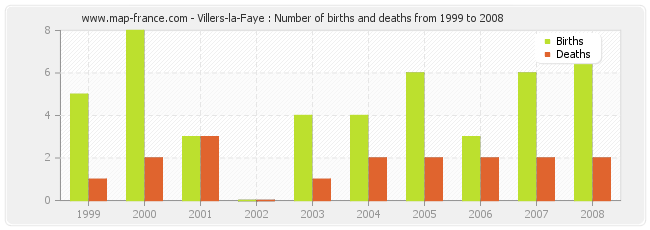 Villers-la-Faye : Number of births and deaths from 1999 to 2008