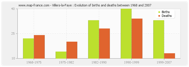 Villers-la-Faye : Evolution of births and deaths between 1968 and 2007