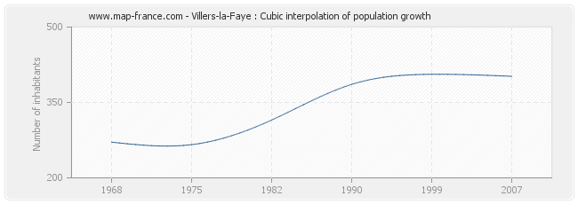 Villers-la-Faye : Cubic interpolation of population growth