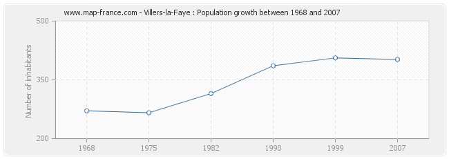 Population Villers-la-Faye