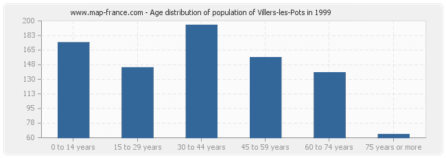 Age distribution of population of Villers-les-Pots in 1999
