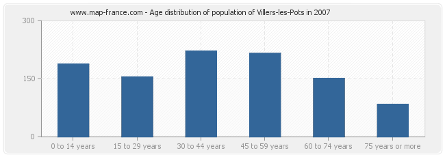 Age distribution of population of Villers-les-Pots in 2007