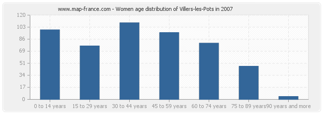Women age distribution of Villers-les-Pots in 2007