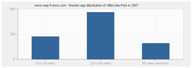 Women age distribution of Villers-les-Pots in 2007