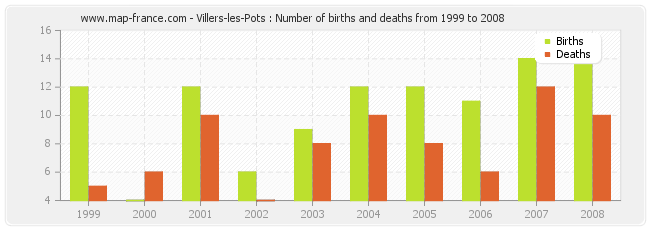 Villers-les-Pots : Number of births and deaths from 1999 to 2008
