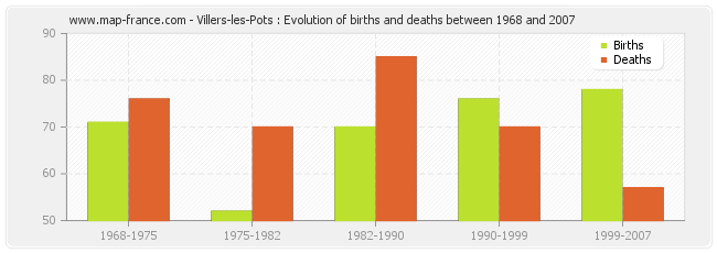 Villers-les-Pots : Evolution of births and deaths between 1968 and 2007