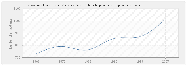 Villers-les-Pots : Cubic interpolation of population growth