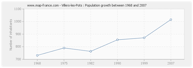 Population Villers-les-Pots