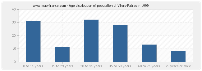 Age distribution of population of Villers-Patras in 1999