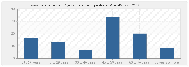 Age distribution of population of Villers-Patras in 2007