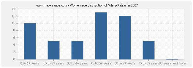 Women age distribution of Villers-Patras in 2007