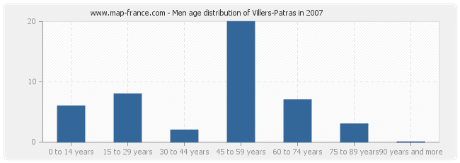 Men age distribution of Villers-Patras in 2007