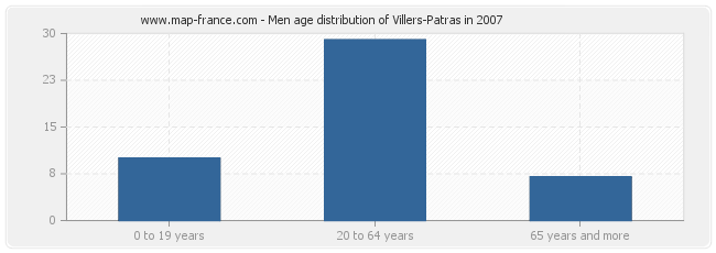 Men age distribution of Villers-Patras in 2007