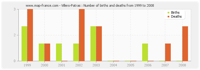 Villers-Patras : Number of births and deaths from 1999 to 2008
