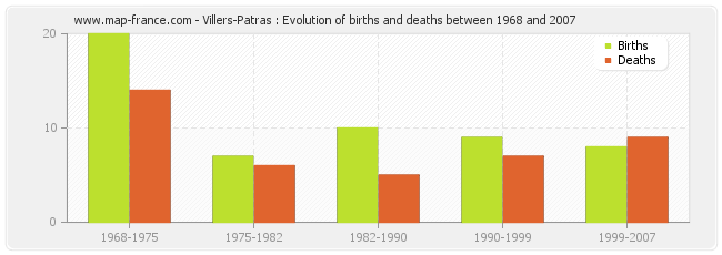 Villers-Patras : Evolution of births and deaths between 1968 and 2007