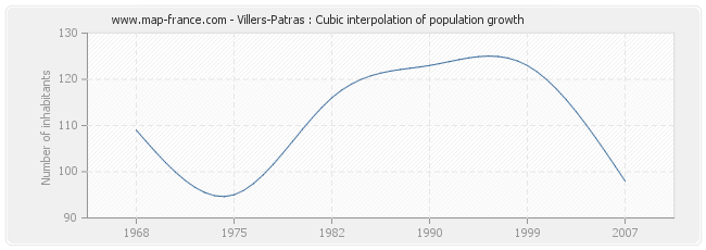 Villers-Patras : Cubic interpolation of population growth