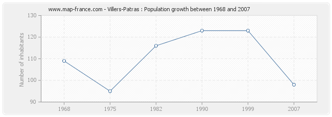 Population Villers-Patras