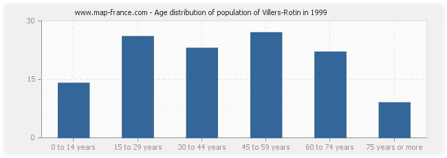 Age distribution of population of Villers-Rotin in 1999
