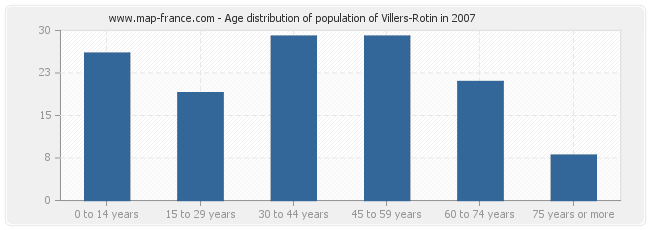 Age distribution of population of Villers-Rotin in 2007
