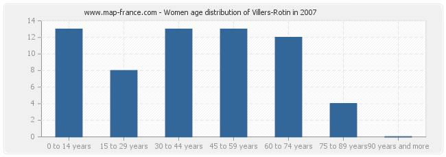 Women age distribution of Villers-Rotin in 2007