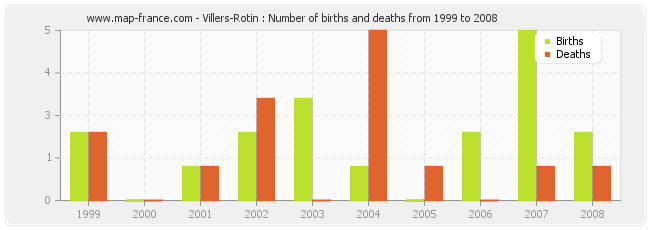 Villers-Rotin : Number of births and deaths from 1999 to 2008