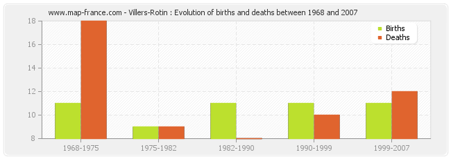 Villers-Rotin : Evolution of births and deaths between 1968 and 2007
