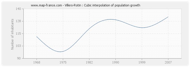 Villers-Rotin : Cubic interpolation of population growth