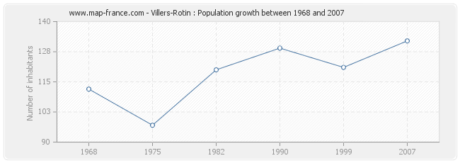 Population Villers-Rotin