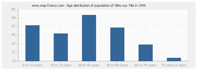 Age distribution of population of Villey-sur-Tille in 1999