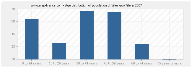 Age distribution of population of Villey-sur-Tille in 2007