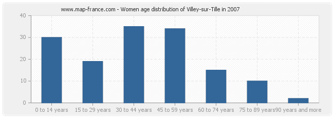 Women age distribution of Villey-sur-Tille in 2007
