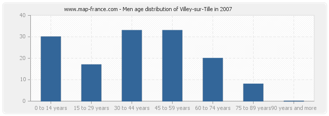 Men age distribution of Villey-sur-Tille in 2007