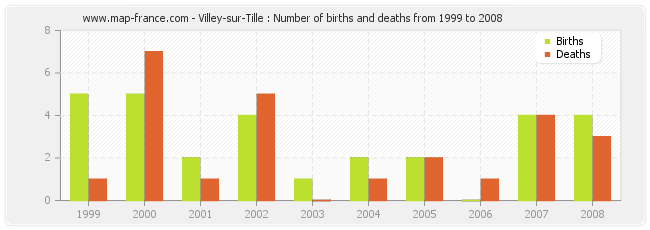 Villey-sur-Tille : Number of births and deaths from 1999 to 2008