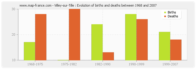 Villey-sur-Tille : Evolution of births and deaths between 1968 and 2007