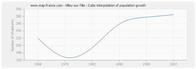 Villey-sur-Tille : Cubic interpolation of population growth
