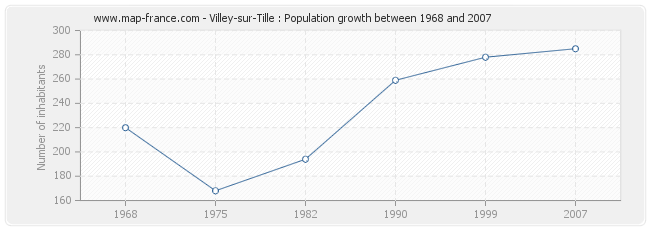 Population Villey-sur-Tille